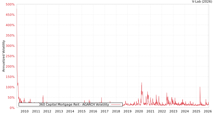graph of 360 Capital Mortgage Reit AGARCH