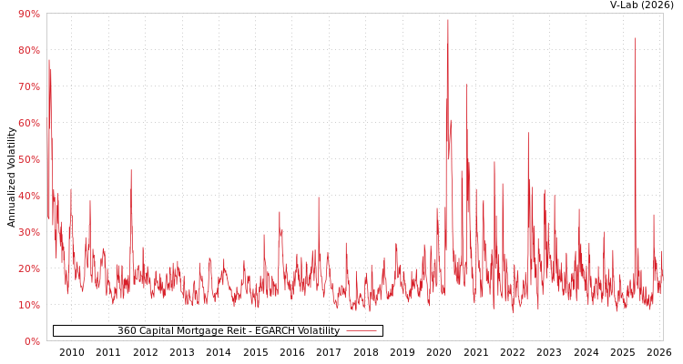 graph of 360 Capital Mortgage Reit EGARCH