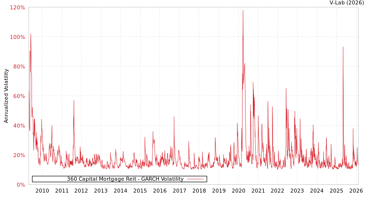 graph of 360 Capital Mortgage Reit GARCH