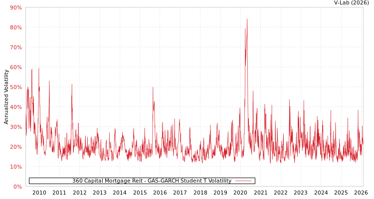 graph of 360 Capital Mortgage Reit GAS-GARCH-T