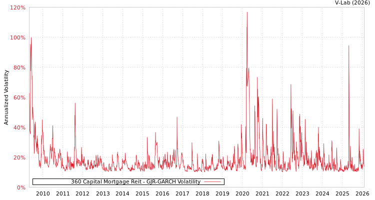graph of 360 Capital Mortgage Reit GJR-GARCH