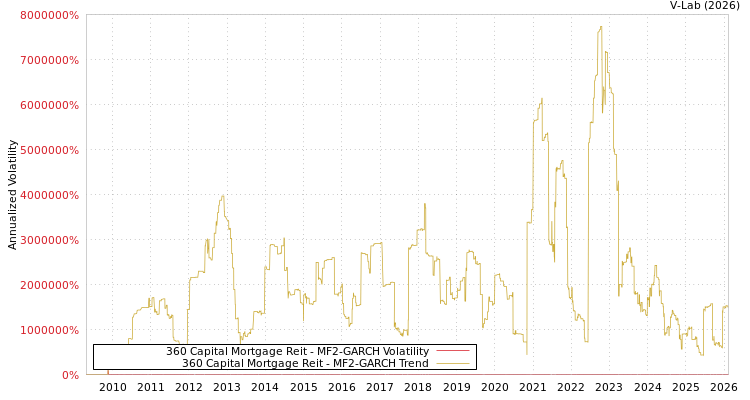graph of 360 Capital Mortgage Reit MF2-GARCH