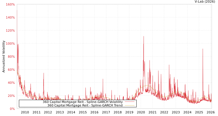 graph of 360 Capital Mortgage Reit SGARCH