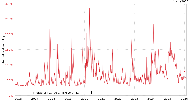 graph of Theracryf PLC AMEM