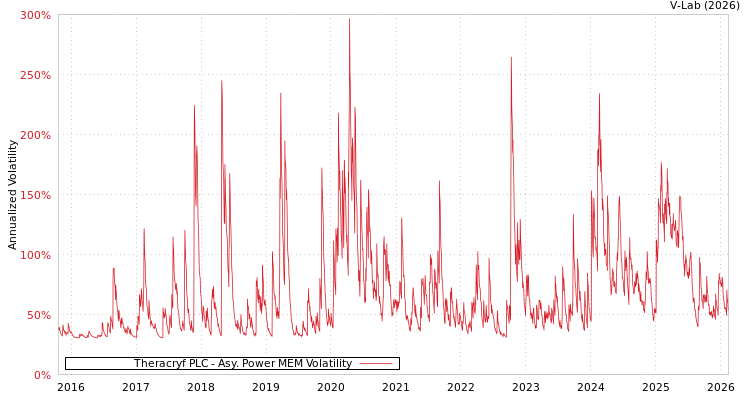 graph of Theracryf PLC APMEM