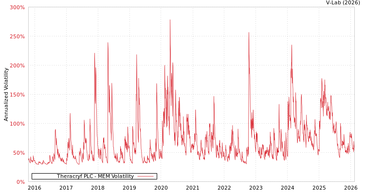 graph of Theracryf PLC MEM
