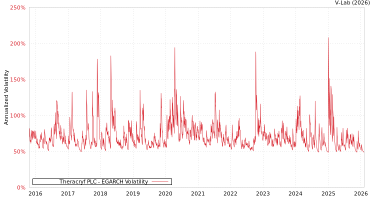 graph of Theracryf PLC EGARCH