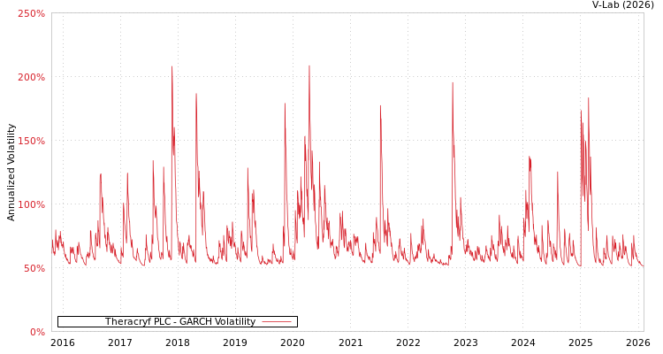 graph of Theracryf PLC GARCH