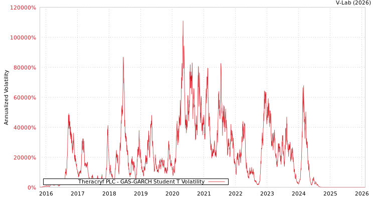 graph of Theracryf PLC GAS-GARCH-T