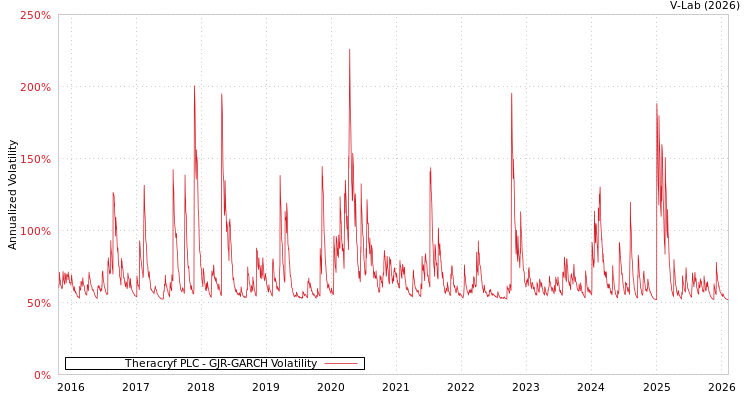 graph of Theracryf PLC GJR-GARCH