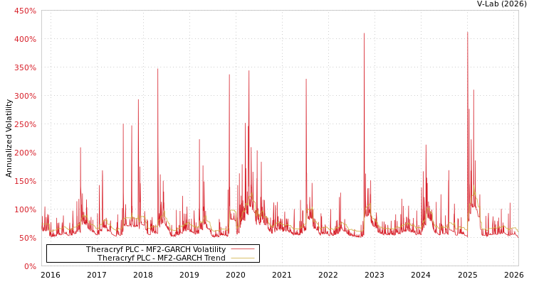 graph of Theracryf PLC MF2-GARCH