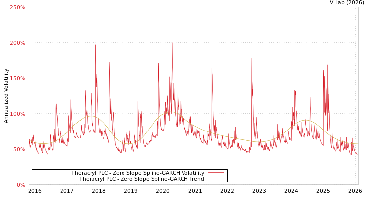 graph of Theracryf PLC S0GARCH
