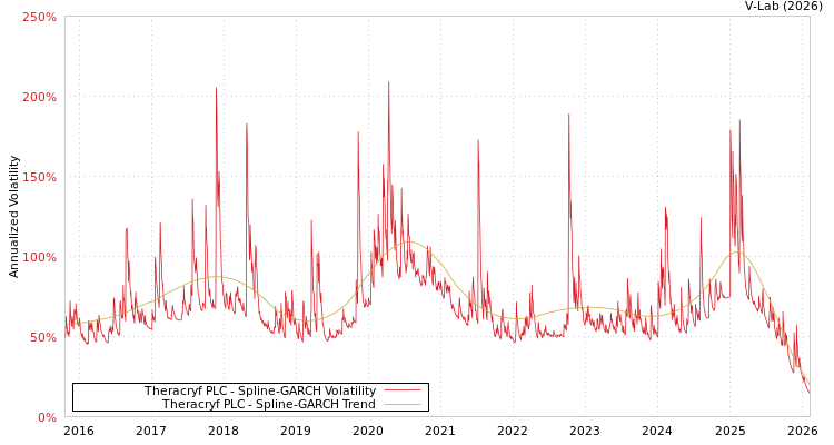 graph of Theracryf PLC SGARCH