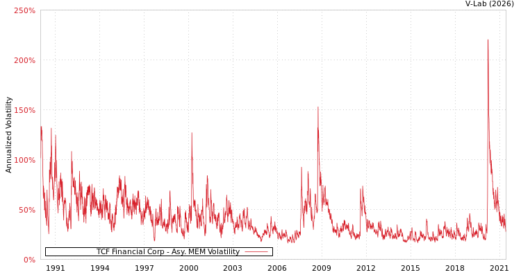 graph of TCF Financial Corp AMEM