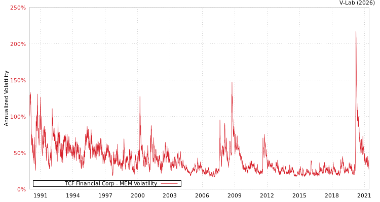 graph of TCF Financial Corp MEM