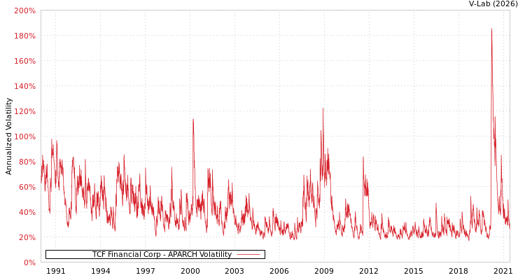 graph of TCF Financial Corp APARCH