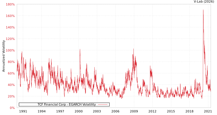 graph of TCF Financial Corp EGARCH