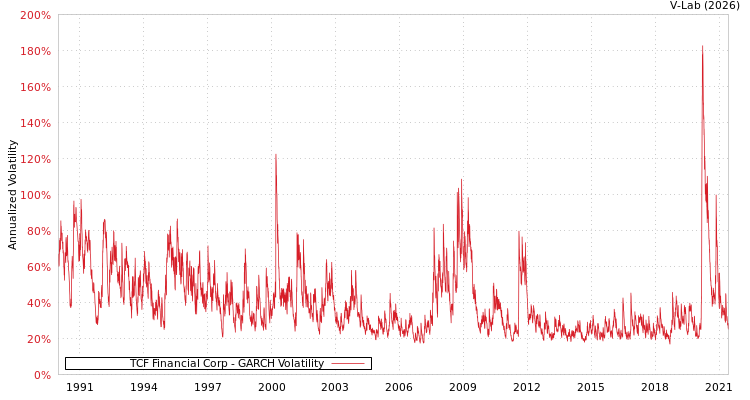 graph of TCF Financial Corp GARCH