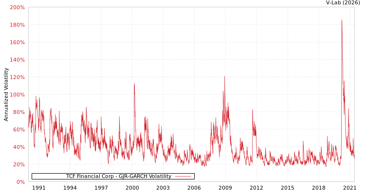 graph of TCF Financial Corp GJR-GARCH
