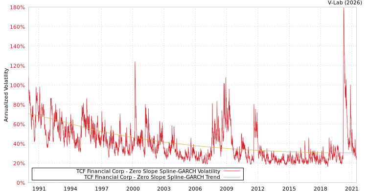 graph of TCF Financial Corp S0GARCH