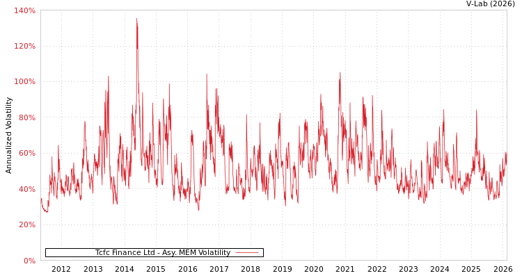 graph of Tcfc Finance Ltd AMEM