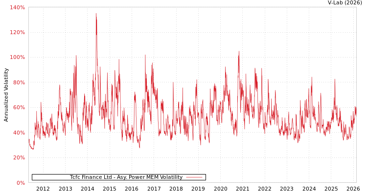 graph of Tcfc Finance Ltd APMEM