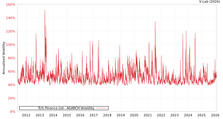 graph of Tcfc Finance Ltd AGARCH