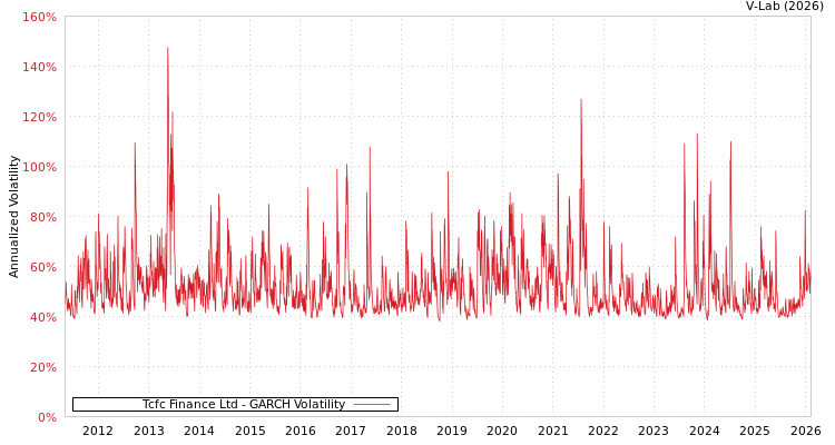 graph of Tcfc Finance Ltd GARCH