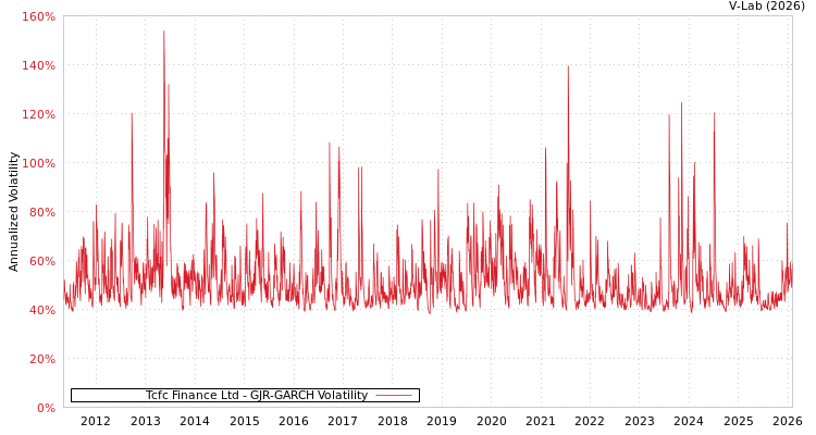 graph of Tcfc Finance Ltd GJR-GARCH