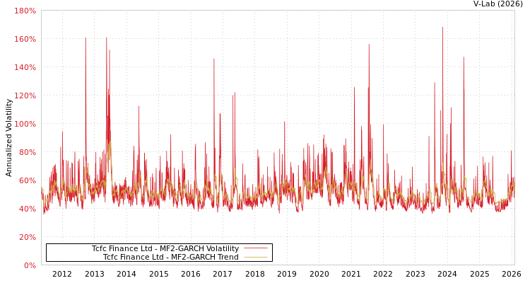 graph of Tcfc Finance Ltd MF2-GARCH