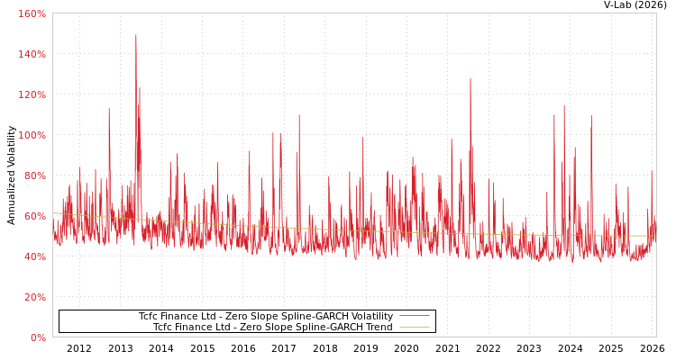 graph of Tcfc Finance Ltd S0GARCH