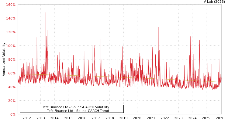 graph of Tcfc Finance Ltd SGARCH