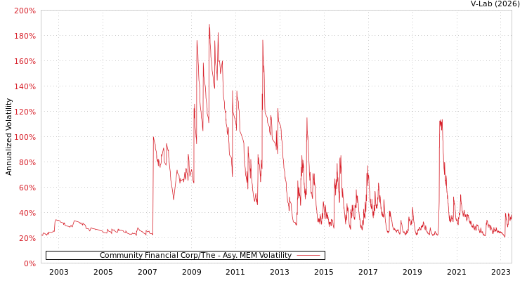 graph of Community Financial Corp/The AMEM