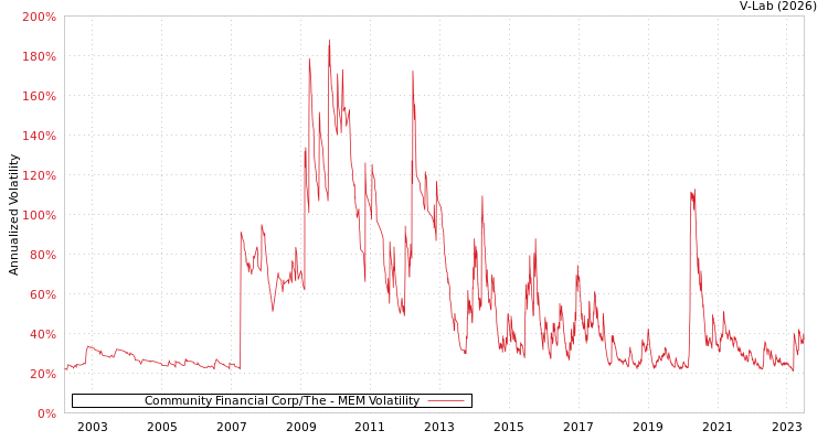 graph of Community Financial Corp/The MEM