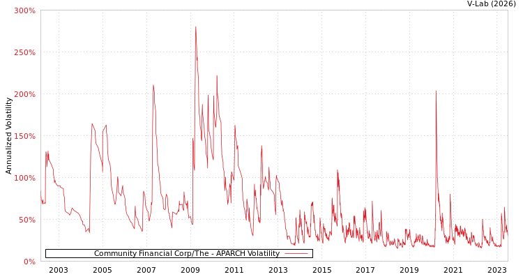 graph of Community Financial Corp/The APARCH