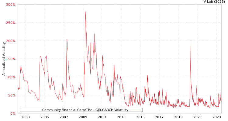 graph of Community Financial Corp/The GJR-GARCH