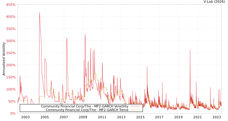 graph of Community Financial Corp/The MF2-GARCH