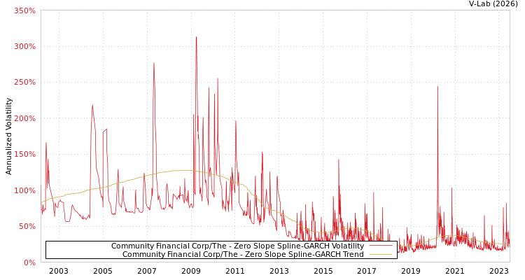graph of Community Financial Corp/The S0GARCH