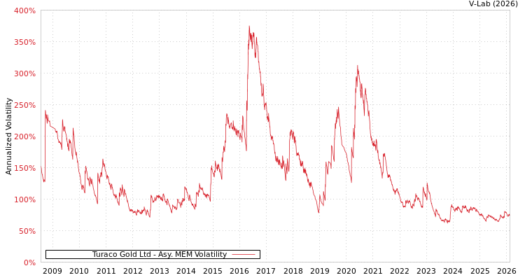 graph of Turaco Gold Ltd AMEM