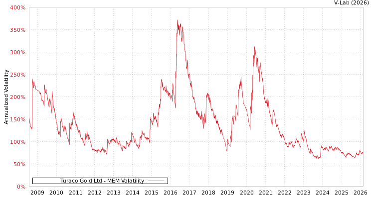 graph of Turaco Gold Ltd MEM