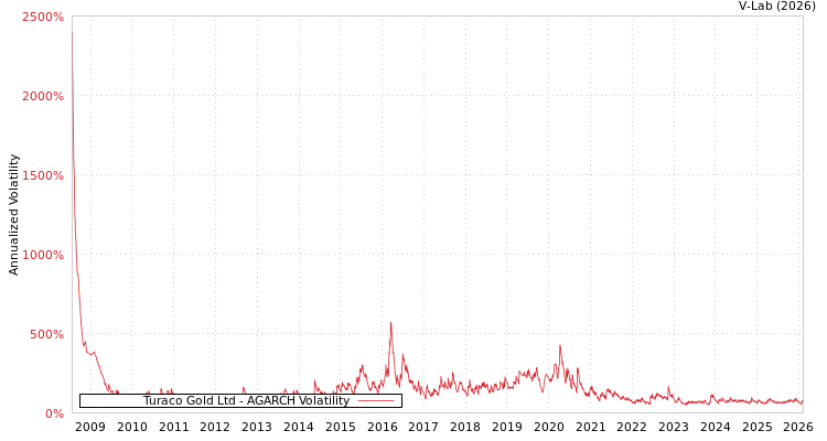 graph of Turaco Gold Ltd AGARCH