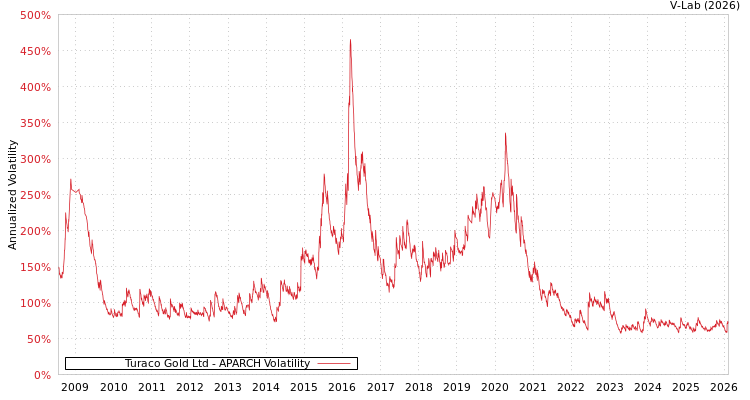 graph of Turaco Gold Ltd APARCH