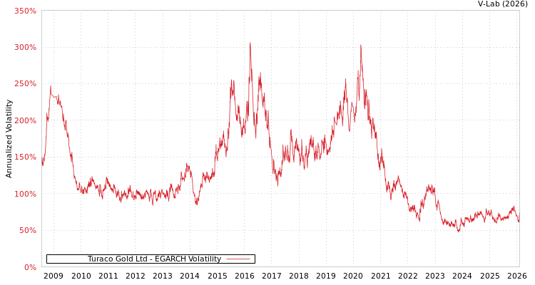 graph of Turaco Gold Ltd EGARCH