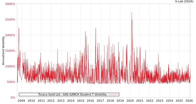 graph of Turaco Gold Ltd GAS-GARCH-T