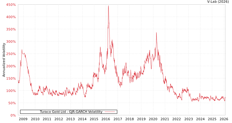 graph of Turaco Gold Ltd GJR-GARCH