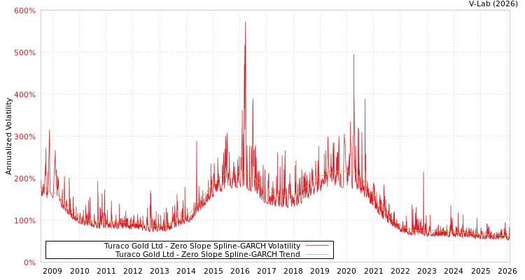 graph of Turaco Gold Ltd S0GARCH