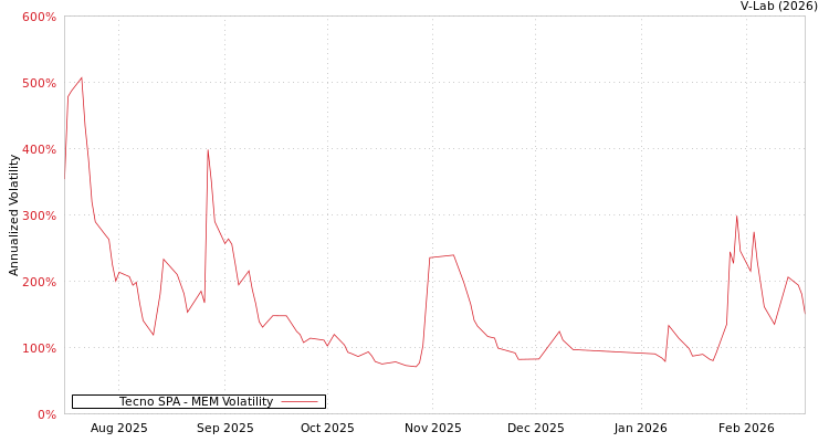 graph of Tecno SPA MEM