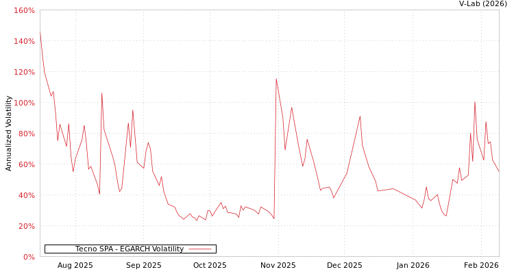 graph of Tecno SPA EGARCH