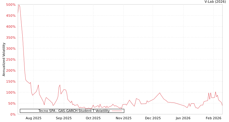 graph of Tecno SPA GAS-GARCH-T