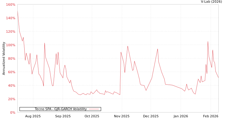 graph of Tecno SPA GJR-GARCH